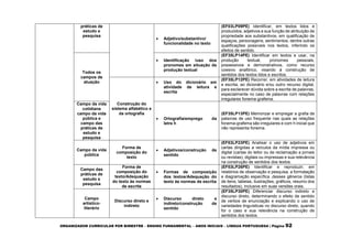 ORGANIZADOR CURRICULAR POR BIMESTRE – ENSINO FUNDAMENTAL – ANOS INICIAIS – LÍNGUA PORTUGUESA | Página 92
práticas de
estudo e
pesquisa
 Adjetivo/substantivo/
funcionalidade no texto
(EF03LP09PE) Identificar, em textos lidos e
produzidos, adjetivos e sua função de atribuição de
propriedade aos substantivos, em qualificação de
espaços, personagens, sentimentos, dentre outras
qualificações possíveis nos textos, inferindo os
efeitos de sentido.
Todos os
campos de
atuação
 Identificação /uso dos
pronomes em situação de
produção textual
(EF35LP14PE) Identificar em textos e usar, na
produção textual, pronomes pessoais,
possessivos e demonstrativos, como recurso
coesivo anafórico, visando à construção de
sentidos dos textos lidos e escritos.
Construção do
sistema alfabético e
da ortografia
 Uso do dicionário em
atividade de leitura e
escrita
(EF35LP12PE) Recorrer, em atividades de leitura
e escrita, ao dicionário e/ou outro recurso digital,
para esclarecer dúvida sobre a escrita de palavras,
especialmente no caso de palavras com relações
irregulares fonema-grafema.
Campo da vida
cotidiana
campo da vida
pública e
campo das
práticas de
estudo e
pesquisa
 Ortografia/emprego da
letra h
(EF35LP13PE) Memorizar e empregar a grafia de
palavras de uso frequente nas quais as relações
fonema-grafema são irregulares e com h inicial que
não representa fonema.
Campo da vida
pública
Forma de
composição do
texto
 Adjetivos/construção de
sentido
(EF03LP23PE) Analisar o uso de adjetivos em
cartas dirigidas a veículos da mídia impressa ou
digital (cartas do leitor ou de reclamação a jornais
ou revistas), digitais ou impressas e sua relevância
na construção de sentidos dos textos.
Campo das
práticas de
estudo e
pesquisa
Forma de
composição do
texto/Adequação
do texto às normas
de escrita
 Formas de composição
dos textos/Adequação do
texto às normas de escrita
(EF03LP26PE) Identificar e reproduzir, em
relatórios de observação e pesquisa, a formatação
e diagramação específica ,desses gêneros (listas
de itens, tabelas, ilustrações, gráficos, resumo dos
resultados), inclusive em suas versões orais.
Campo
artístico-
literário
Discurso direto e
indireto
 Discurso direto e
indireto/construção de
sentido
(EF35LP30PE) Diferenciar discurso indireto e
discurso direto, determinando o efeito de sentido
de verbos de enunciação e explicando o uso de
variedades linguísticas no discurso direto, quando
for o caso e sua relevância na construção de
sentidos dos textos.
 