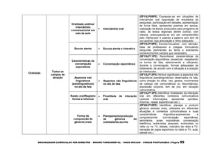 ORGANIZADOR CURRICULAR POR BIMESTRE – ENSINO FUNDAMENTAL – ANOS INICIAIS – LÍNGUA PORTUGUESA | Página 95
Oralidade
Todos os
campos de
atuação
Oralidade pública/
Intercâmbio
conversacional em
sala de aula
 Intercâmbio oral
(EF15LP09PE) Expressar-se em situações de
intercâmbio oral (exposição de resultados de
pesquisas, participação em debates, apresentação
de livros lidos, apresentar poemas em saraus,
oralização de textos produzidos para programa de
rádio, de textos regionais dentre outros), com
clareza, preocupando-se em ser compreendido
pelo interlocutor e usando a palavra com tom de
voz audível, boa articulação e ritmo adequado.
Escuta atenta  Escuta atenta e interativa
(EF15LP10PE) Escutar/visualizar, com atenção,
falas de professores e colegas, formulando
perguntas pertinentes ao tema e solicitando
esclarecimentos sempre que necessário.
Características da
conversação
espontânea
 Conversação espontânea
(EF15LP11PE) Reconhecer características da
conversação espontânea presencial, respeitando
os turnos de fala, selecionando e utilizando,
durante a conversação, formas adequadas de
tratamento, de acordo com a situação e a posição
do interlocutor.
Aspectos não
linguísticos
(paralinguísticos)
no ato da fala
 Aspectos não linguísticos
no ato de fala
(EF15LP12PE) Atribuir significado a aspectos não
linguísticos (paralinguísticos) observados na fala,
como direção do olhar, riso, gestos, movimentos
da cabeça (de concordância ou discordância),
expressão corporal, tom de voz, em situação
comunicativa.
Relato oral/Registro
formal e informal
 Finalidade da interação
oral
(EF15LP13PE) Identificar finalidades da interação
oral em diferentes contextos comunicativos
(solicitar informações, apresentar opiniões,
informar, relatar experiências etc.).
Forma de
composição de
gêneros orais
 Planejamento/produção
de gêneros da
oralidade/da escrita
(EF35LP10PE) Identificar, planejar e produzir
gêneros textuais orais, utilizados em diferentes
situações e contextos comunicativos e suas
características linguístico-expressivas e
composicionais (conversação espontânea,
seminários, aulas expositivas, conversação
telefônica, entrevistas pessoais, entrevistas no
rádio ou na TV, debate, noticiário de rádio e TV,
narração de jogos esportivos no rádio e TV, aula,
debate etc.).
 