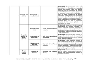 ORGANIZADOR CURRICULAR POR BIMESTRE – ENSINO FUNDAMENTAL – ANOS INICIAIS – LÍNGUA PORTUGUESA | Página 96
Campo da vida
pública
Planejamento e
produção de texto
(EF03LP22PE) Planejar e produzir, com a ajuda
do professor e em colaboração com os colegas,
telejornal para público infantil com algumas
notícias e textos de campanhas, de interesse
temático infantil, local e/ou regional, que possam
ser repassados oralmente ou em meio digital, em
áudio ou vídeo, considerando a situação
comunicativa: (interlocutores (quem escreve/para
quem escreve); a finalidade ou o propósito
(escrever para quê); a circulação (onde o texto vai
circular; o suporte (qual é o portador do texto); a
linguagem, forma do texto a organização
específica da fala nesses gêneros e o
tema/assunto dos textos.
Campo das
práticas de
estudo e
pesquisa
Escuta de textos
orais
 Escuta atenta/respeitosa e
interativa
(EF35LP18PE) Escutar, com atenção e respeito,
apresentações de trabalhos realizadas por
colegas, formulando perguntas pertinentes a
temas sociais locais/regionais/nacionais
relevantes e solicitando esclarecimentos sempre
que necessário, visando à construção de sentidos
a partir de textos orais.
Compreensão de
textos orais
 Ideia central em gêneros
da oralidade
(EF35LP19PE) Recuperar as ideias principais em
situações formais de escuta de exposições,
apresentações e palestras, com foco em temáticas
sociais, regionais e nacionais.
Planejamento de
texto oral
Exposição oral
 Exposição de trabalhos e
pesquisas
(EF35LP20PE) Expor, oralmente, trabalhos ou
pesquisas escolares, em sala de aula, atentando
para as especificidades desses gêneros, com
apoio de recursos multissemióticos (imagens,
diagrama, tabelas etc.), orientando-se por roteiro
escrito, planejando o tempo de fala e adequando a
linguagem à situação comunicativa.
Campo
artístico-
literário
Contagem de
histórias
 Recontos de gêneros
literários
(EF15LP19PE) Recontar oralmente, com e sem
apoio de imagem, textos literários, nacionais e
regionais lidos ou sinalizados pelo professor ou
pelo próprio estudante.
 
