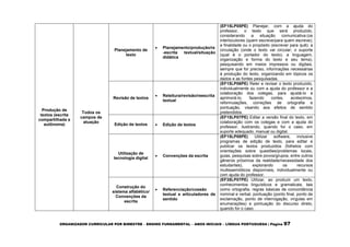 ORGANIZADOR CURRICULAR POR BIMESTRE – ENSINO FUNDAMENTAL – ANOS INICIAIS – LÍNGUA PORTUGUESA | Página 97
Produção de
textos (escrita
compartilhada e
autônoma)
Todos os
campos de
atuação
Planejamento de
texto
 Planejamento/produção/re
-escrita textual/situação
didática
(EF15LP05PE) Planejar, com a ajuda do
professor, o texto que será produzido,
considerando a situação comunicativa:(os
interlocutores (quem escreve/para quem escreve);
a finalidade ou o propósito (escrever para quê); a
circulação (onde o texto vai circular; o suporte
(qual é o portador do texto); a linguagem,
organização e forma do texto e seu tema),
pesquisando em meios impressos ou digitais,
sempre que for preciso, informações necessárias
à produção do texto, organizando em tópicos os
dados e as fontes pesquisadas.
Revisão de textos
 Releitura/revisão/reescrita
textual
(EF15LP06PE) Reler e revisar o texto produzido,
individualmente ou com a ajuda do professor e a
colaboração dos colegas, para ajustá-lo e
aprimorá-lo, fazendo cortes, acréscimos,
reformulações, correções de ortografia e
pontuação, visando aos efeitos de sentido
pretendidos.
Edição de textos  Edição de textos
(EF15LP07PE) Editar a versão final do texto, em
colaboração com os colegas e com a ajuda do
professor, ilustrando, quando for o caso, em
suporte adequado, manual ou digital.
Utilização de
tecnologia digital
 Convenções da escrita
(EF15LP08PE) Utilizar software, inclusive
programas de edição de texto, para editar e
publicar os textos produzidos (folhetos com
orientações sobre questões/problemas locais,
guias, pesquisas sobre povos/grupos, entre outros
gêneros próximos da realidade/necessidade dos
estudantes), explorando os recursos
multissemióticos disponíveis, individualmente ou
com ajuda do professor.
Construção do
sistema alfabético/
Convenções da
escrita
 Referenciação/coesão
textual e articuladores de
sentido
(EF35LP07PE) Utilizar, ao produzir um texto,
conhecimentos linguísticos e gramaticais, tais
como ortografia, regras básicas de concordância
nominal e verbal, pontuação (ponto final, ponto de
exclamação, ponto de interrogação, vírgulas em
enumerações) e pontuação do discurso direto,
quando for o caso.
 