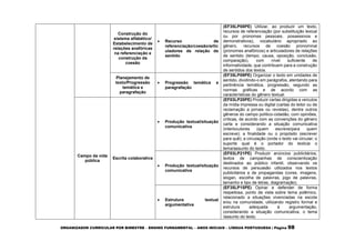ORGANIZADOR CURRICULAR POR BIMESTRE – ENSINO FUNDAMENTAL – ANOS INICIAIS – LÍNGUA PORTUGUESA | Página 98
Construção do
sistema alfabético/
Estabelecimento de
relações anafóricas
na referenciação e
construção da
coesão
 Recurso de
referenciação/coesão/artic
uladores de relação de
sentido
(EF35LP08PE) Utilizar, ao produzir um texto,
recursos de referenciação (por substituição lexical
ou por pronomes pessoais, possessivos e
demonstrativos), vocabulário apropriado ao
gênero, recursos de coesão pronominal
(pronomes anafóricos) e articuladores de relações
de sentido (tempo, causa, oposição, conclusão,
comparação), com nível suficiente de
informatividade, que contribuem para a construção
de sentidos dos textos.
Planejamento de
texto/Progressão
temática e
paragrafação
 Progressão temática e
paragrafação
(EF35LP09PE) Organizar o texto em unidades de
sentido, dividindo-o em parágrafos, atentando para
pertinência temática, progressão, segundo as
normas gráficas e de acordo com as
características do gênero textual.
Campo da vida
pública
Escrita colaborativa
 Produção textual/situação
comunicativa
(EF03LP20PE) Produzir cartas dirigidas a veículos
da mídia impressa ou digital (cartas do leitor ou de
reclamação a jornais ou revistas), dentre outros
gêneros do campo político-cidadão, com opiniões,
críticas, de acordo com as convenções do gênero
carta e considerando a situação comunicativa
(interlocutores (quem escreve/para quem
escreve); a finalidade ou o propósito (escrever
para quê); a circulação (onde o texto vai circular; o
suporte qual é o portador do texto)e o
tema/assunto do texto.
 Produção textual/situação
comunicativa
(EF03LP21PE) Produzir anúncios publicitários,
textos de campanhas de conscientização
destinados ao público infantil, observando os
recursos de persuasão utilizados nos textos
publicitários e de propagandas (cores, imagens,
slogan, escolha de palavras, jogo de palavras,
tamanho e tipo de letras, diagramação).
 Estrutura textual
argumentativa
(EF35LP15PE) Opinar e defender de forma
respeitosa, ponto de vista sobre tema polêmico,
relacionado a situações vivenciadas na escola
e/ou na comunidade, utilizando registro formal e
estrutura adequada à argumentação,
considerando a situação comunicativa, o tema
/assunto do texto.
 