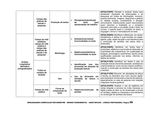 ORGANIZADOR CURRICULAR POR BIMESTRE – ENSINO FUNDAMENTAL – ANOS INICIAIS – LÍNGUA PORTUGUESA | Página 99
Campo das
práticas de
estudo e
pesquisa
Produção de textos
 Planejamento/produção
de texto para
apresentação de trabalho
(EF03LP25PE) Planejar e produzir textos para
apresentar resultados de observações e de
pesquisas em fontes de informações, incluindo,
quando pertinente, imagens, diagramas e gráficos
ou tabelas simples, considerando a situação
comunicativa: (interlocutores (quem escreve/para
quem escreve); a finalidade ou o propósito
(escrever para quê); a circulação (onde o texto vai
circular; o suporte (qual é o portador do texto); a
linguagem, forma e o tema/assunto do texto.
Análise
Linguística/
Semiótica
(ortografização)
Campo da vida
cotidiana,
campo da vida
pública e
campo das
práticas de
estudo e da
pesquisa
Morfologia
 Substantivos/verbos/
funcionalidade no texto
(EF03LP08PE) Identificar e diferenciar, em textos,
substantivos e verbos e suas funções na oração:
agente, ação, objeto da ação e sua relevância para
a construção de sentidos dos textos lidos e
produzidos.
 Adjetivos/substantivos
/funcionalidade no texto
(EF03LP09PE) Identificar, em textos lidos e
produzidos, adjetivos e sua função de atribuição de
propriedade aos substantivos, em qualificação de
espaços, personagens, sentimentos, dentre outras
qualificações possíveis nos textos, inferindo os
efeitos de sentido.
Todos os
campos de
atuação
 Identificação /uso dos
pronomes em situação de
produção textual
(EF35LP14PE) Identificar em textos e usar na
produção textual pronomes pessoais, possessivos
e demonstrativos, como recurso coesivo anafórico,
visando à construção de sentidos dos textos lidos
e escritos.
Uso
 Uso do dicionário em
atividade de leitura e
escrita
(EF35LP12PE) Recorrer, em atividades de leitura
e escrita, ao dicionário e/ou outro recurso digital,
para esclarecer dúvida sobre a escrita de palavras,
especialmente no caso de palavras com relações
irregulares fonema-grafema.
Campo da vida
pública
Forma de
composição do
texto
 Adjetivos/construção de
sentido
(EF03LP23PE) Analisar o uso de adjetivos em
cartas dirigidas a veículos da mídia impressa ou
digital (cartas do leitor ou de reclamação a jornais
ou revistas), digitais ou impressas e sua relevância
na construção de sentidos dos textos.
 