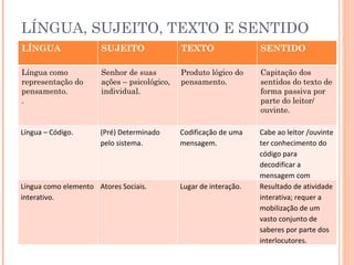 LÍNGUA, SUJEITO, TEXTO E SENTIDO LÍNGUA SUJEITO  TEXTO SENTIDO Língua como representação do pensamento. .  Senhor de suas ações – psicológico, individual.  Produto lógico do pensamento.  Capitação dos sentidos do texto de forma passiva por parte do leitor/ ouvinte.  Língua – Código. (Pré) Determinado pelo sistema. Codificação de uma mensagem. Cabe ao leitor /ouvinte ter conhecimento do código para decodificar a mensagem com competência. Língua como elemento interativo. Atores Sociais. Lugar de interação. Resultado de atividade interativa; requer a mobilização de um vasto conjunto de saberes por parte dos interlocutores. 