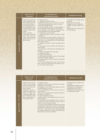 Gêneros mais                                Complexidade dos
                                                                                                                                      Habilidades Previstas
                                       frequentes                               textos/tarefa do aluno

                                 Neste nível, predominam          Em relação aos textos:                                          • Localização de informações explíci-
                                 textos organizados em gê-        A – organizados na ordem do narrar:                             tas do texto;
                                 neros da ordem do narrar:        • geralmente são textos curtos: em média com 15 linhas;         • Inferências de informações;
                                 contos, tirinhas e fábulas.      • muitos deles são fragmentos de contos e romances;             • Relação de causa e consequência;
                                 Em seguida aparecem os           • presença da linguagem literária;                              • Relação de textos verbais e não-
                                 textos organizados em gê-        • temas que possuem alto grau de referencialidade, ou           verbais;
                                 neros da ordem do expor:         seja, são diretamente relacionados ao universo infantil;        • Depreensão do uso semântico dos
                                 verbetes e artigos enciclo-      • são organizados no eixo temporal e estabelecem rela-          sinais de pontuação.
                                 pédicos.                         ções de causalidade entre as ações apresentadas.
                                 Depois, os poemas.               B – Organizados na ordem do expor:
                                 Outros gêneros presentes         • a maioria apresenta-se na forma de verbetes e artigos
                                 neste nível, porém em            enciclopédicos;
      primeiro NIVEL - 0 A 150




                                 menor escala, são: tabelas,      • diferentemente dos textos narrativos, requerem dos
                                 gráficos, instrucionais, can-    alunos não mais uma leitura baseada na sequenciação tem-
                                 tigas e bilhetes.                poral interna, mas no estabelecimento de relações lógicas
                                                                  entre as partes do texto;
                                                                  • a linguagem dos textos é de fácil compreensão pelos
                                                                  alunos;
                                                                  • a maior parte dos temas também está relacionada ao
                                                                  universo infantil;
                                                                  • de modo geral, as informações são apresentadas expli-
                                                                  citamente;
                                                                  • os períodos são organizados na ordem direta;
                                                                  • os períodos são curtos.
                                                                  Em relação às questões/tarefas:
                                                                  • muitas perguntas não exigem dos alunos a leitura integral
                                                                  do texto para conseguir responder;
                                                                  • em algumas delas as crianças respondem usando apenas
                                                                  o senso comum;
                                                                  • em outras as respostas estão no título, início ou final do
                                                                  texto, o que torna a tarefa do leitor mais simples e, às ve-
                                                                  zes, nem requer a leitura do texto.




                                     Gêneros mais                                 Complexidade dos
                                                                                                                                       Habilidades previstas
                                      frequentes                                textos/tarefa do aluno

                                 Neste nível, assim como no       Em relação aos textos:                                          • Estabelecimento de relações coesi-
                                 anterior, há uma presença        a) geralmente, são textos curtos, não havendo uma mudan-        vas no texto;
                                 maior dos textos da ordem        ça significativa em sua extensão;                               • Identificação de finalidade do texto;
                                 do narrar: os contos, as tiri-   b) a linguagem torna-se mais complexa: alguns termos não        • Identificação do conflito gerador;
                                 nhas e as fábulas.               são tão familiares para os alunos;                              • Identificação da tese do texto;
                                 Observamos também a              c) há maior abrangência de temas, saindo um pouco do            • Estabelecimento de relações de cau-
                                 presença do gênero piada         universo infantil;                                              sa e consequência do texto.
                                 (ordem do relatar) que,          d) há maior complexidade quanto à extensão das tirinhas e
                                 muitas vezes, exigem maior       das histórias em quadrinhos.
     segundo NIVEL - 151 a 200




                                 grau de inferência do leitor     Em relação às perguntas e à tarefa:
                                 para a compreensão e re-         • exigem do aluno a leitura integral do texto para conse-
                                 construção do sentido.           guirem responder;
                                                                  • as respostas não estão explicitadas no título, no início ou
                                                                  no final do texto: elas se encontram no meio do texto e
                                                                  exploram mais as informações implícitas;
                                                                  • por vezes, o texto apresentado neste nível tem a mesma
                                                                  complexidade do nível anterior, no entanto, a pergunta está
                                                                  mais distante do cotidiano dos alunos e traz uma complexi-
                                                                  dade maior, ou seja, exige que o aluno tenha familiaridade
                                                                  com o gênero proposto, que realize mais inferências para
                                                                  atribuir sentido e encontrar as respostas.




80
 
