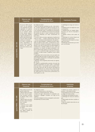 Gêneros mais                              Complexidade dos
                                                                                                                             Habilidades Previstas
                                frequentes                             textos/tarefa do Aluno

                           No que se refere aos gê-       Em relação aos textos:                                        • Identificação de traços de humor e
                           neros, há uma presença         • textos de extensão semelhante aos dos  níveis anterio-      ironia;
                           mais equilibrada de textos     res.; os textos organizados em gêneros da ordem do nar-       • Estabelecimento de relações de causa
                           organizados em gêneros         rar são mais complexos devido ao grau de inferência que       e consequência;
                           da ordem do narrar (con-       a sua compreensão supõe, à quantidade de pressupostos         • Estabelecimento de relações lógico-
                           tos de literatura infantil,    que precisam ser mobilizados no processo de recuperação       discursivas, por meio de conjunções e
                           tirinhas, fábulas, piadas) e   dos sentidos do texto, e, ainda, à presença de recursos       advérbios;
                           do expor (aviso, verbetes,     metafóricos sofisticados, por vezes, caracterizando um        • Relações coesivas entre partes do
                           artigos enciclopédicos), se-   texto inteiro;                                                texto;
                           guidos pelos poemas e gê-      • no que se refere aos textos organizados em gêneros da       • Identificação de marcas textuais que
                           neros da ordem do relatar      ordem do expor — também predominantes nesse nível             caracterizam os interlocutores;
                           (notícias, por exemplo).       — temos a considerar fundamentalmente, três aspectos:         • Tratamento de informações na compa-
                           Há, ainda, a presença de       • grau de referencialidade e  finalidade dos textos organi-   ração entre textos;
                           textos esquemáticos, le-       zados em gêneros dessa ordem, considerando-se a pre-          • Identificação de elementos que consti-
terceiro NIVEL - 201-250




                           tras de música e de alguns     dominância de verbetes enciclopédicos: trata-se de textos     tuem uma narrativa.
                           gêneros da ordem do            disjuntos, quer dizer, de baixo grau de referencialidade se
                           prescrever e instruir, como    considerarmos a realidade cotidiana do aluno, posto que
                           “dicas”.                       apresentam um conjunto de saberes produzidos a res-
                                                          peito de determinado aspecto (ou item) do conhecimen-
                                                          to, os quais se pretende divulgar, seja fazendo os textos
                                                          circularem na esfera escolar e acadêmica, seja na esfera
                                                          jornalística;
                                                          • organização interna de tais textos: eixo que supõe uma
                                                          organização lógica que pode ser referenciada em vários ti-
                                                          pos de relação, pressupondo a mobilização de capacidades
                                                          de linguagem específicas;
                                                          • diferentes marcas linguísticas (decorrentes da organiza-
                                                          ção interna).
                                                          Em relação às questões/tarefas propostas: boa parte das
                                                          questões apresentadas aos alunos supõe a comparação
                                                          entre dois textos, o que também torna complexa a tare-
                                                          fa do leitor, posto que, além de articular informações de
                                                          trechos diferentes de um mesmo texto, deverá articular
                                                          informações de textos inteiros entre si. Esses textos pode-
                                                          rão, desde tratar de um mesmo tema, pertencendo a um
                                                          mesmo gênero, ou não.




                               Gêneros mais                               Complexidade dos                                          Habilidades
                                frequentes                              textos/tarefa do aluno                                      propostas

                           Pode-se afirmar que há uma     Em relação aos textos:                                        • Inferência de sentidos: palavras, ex-
                           grande incidência de:          a) são mais extensos que no nível anterior;                   pressões  e informações textuais;
                           • gêneros típicos da ordem     b) são textos, predominantemente,  literários;                • Interpretação dos recursos não-verbais
                           do narrar: tiras em quadri-    c) textos com algum rebuscamento no vocabulário, pre-         na relação com textos verbais;
                           nhos, narrativas humorísti-    dominando a linguagem conotativa, com largo uso de            • Identificação das finalidades do texto;
quarto NIVEL - 251-300




                           cas; fábulas, lendas, contos   metáforas;                                                    • Identificação de marcas de interlocu-
                           e crônica;                     d) há uma ampliação dos temas, abrangendo outras temá-        ção;
                           • gêneros típicos da ordem     ticas diferentes do universo infantil.                        • Diferenciação entre fato e opinião so-
                           do expor: textos enciclopé-                                                                  bre o fato;
                           dicos, verbetes;                                                                             • Efeito de sentidos decorrente do uso
                           • poemas;                                                                                    da pontuação.
                           • textos de humor: piadas
                           e anedotas curtas (ordem
                           do relatar);
                           • outros textos informa-
                           tivos (alguns também da
                           ordem do expor).




                                                                                                                                                                    81
 