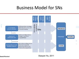 Entrepreneurship at Social Networks | PPT