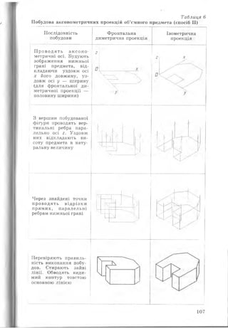 Таблиця 6
Побудова аксонометричних проекцій об’ємного предмета (спосіб II)
Послідовність
побудови
Фронтальна
диметрична проекція
Проводять аксоно­
метричні осі. Будують
зображення нижньої
грані предмета, від­
кладаючи уздовж осі
х його довжину, уз­
довж осі у — ширину
(для фронтальної ди-
метричної проекції —
половину ширини)
З вершин побудованої
фігури проводять вер­
тикальні ребра пара­
лельно осі 2. Уздовж
них відкладають ви­
соту предмета в нату­
ральну величину
Через знайдені точки
проводять відрізки
прямих, паралельні
ребрам нижньої грані
Перевіряють правиль­
ність виконання побу­
дов. Стирають зайві
лінії. Обводять види­
мий контур товстою
основною лінією
Ізометрична
проекція
107
 