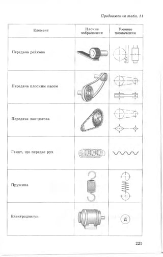 Продовження табл. 11
Елемент Наочне
зображення
Умовне
позначення
Передача рейкова
44 йч-іід
Передача плоским пасом
41
Передача ланцюгова
$
фз*
- < * > — фк
Гвинт, що передає рух
і)9)1В
Пружина
т
ІЕлектродвигун її
1
221
 