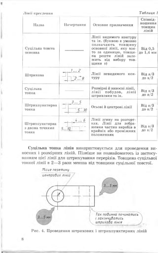 Лінії кресленим Таблиця 1
Назва Начертання Основне призначення
Співвід­
ношення
товщин
ліній
Суцільна товста
основна
Лінії видимого контуру
та ін. (буквою з умовно
позначають товщину
основної лінії, яку взя­
то за одиницю, товщи­
на решти ліній зале­
жить від вибору тов­
щини з)
Від 0,5
до 1,4 мм
Штрихова 3 Лінії невидимого КОН­
ТУРУ
Від 8/3
ДО 8/2
Суцільна
тонка
Розмірні й виносні лінії,
лінії побудов, лінії
штриховки та ін.
Від 8/3
до з/2
ІПтрихпунктирна
тонка
_І.
3 ... 5
| 5...ЗО
Осьові й центрові лінії ВІД 8/3
до 8/2 *
ІПтрихпунктирна
з двома точками
тонка
5.~.І7Г -— -ЗО
Лінії згину на розгорт-
ках. Лінії для зобра­
ження частин виробів в
крайніх або проміжних
положеннях
ВІД 8/3
ДО 8/2
Суцільна тонка лінія використовується для проведення ви­
носних і розмірних ліній. Пізніше ви познайомитесь із застосу­
ванням цієї лінії для штрихування перерізів. Товщина суцільної
тонкої лінії в 2—3 рази менша від товщини суцільної товстої.
Місце перетину
Рис. 4. Проведення штрихових і штрихпунктирних ліній
 