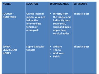 NODES
JUGULO –
OMOHYOID
SUPRA
CLAVICULAR
NODES
LOCATION
On the internal
jugular vein, just
below the
intermediate
tendon of
omohyoid.
Supra clavicular
triangle
DRAINING AREA
• Directly from
the tongue and
indirectly from
submental,
submandibular,
upper deep
cervical nodes.
• Axillary
• Thorax
• Abdomen
• Pelvis
EFFERENT’S
Thoracic duct
Thoracic duct
47
 