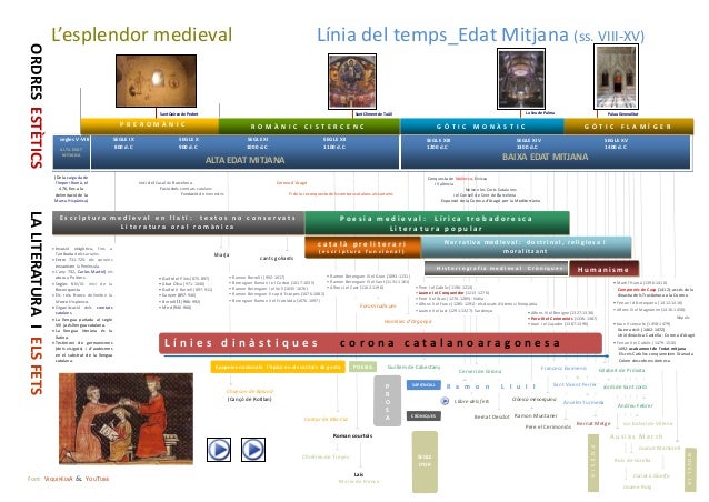 Línia del temps edat mitjana