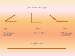 Classificació dels angles 
Agut Recte Obtús 
Més petit que un Angle de 90º Més gran que 
angle de 90º angle de 90º 
Un angle pla té 180º 
 