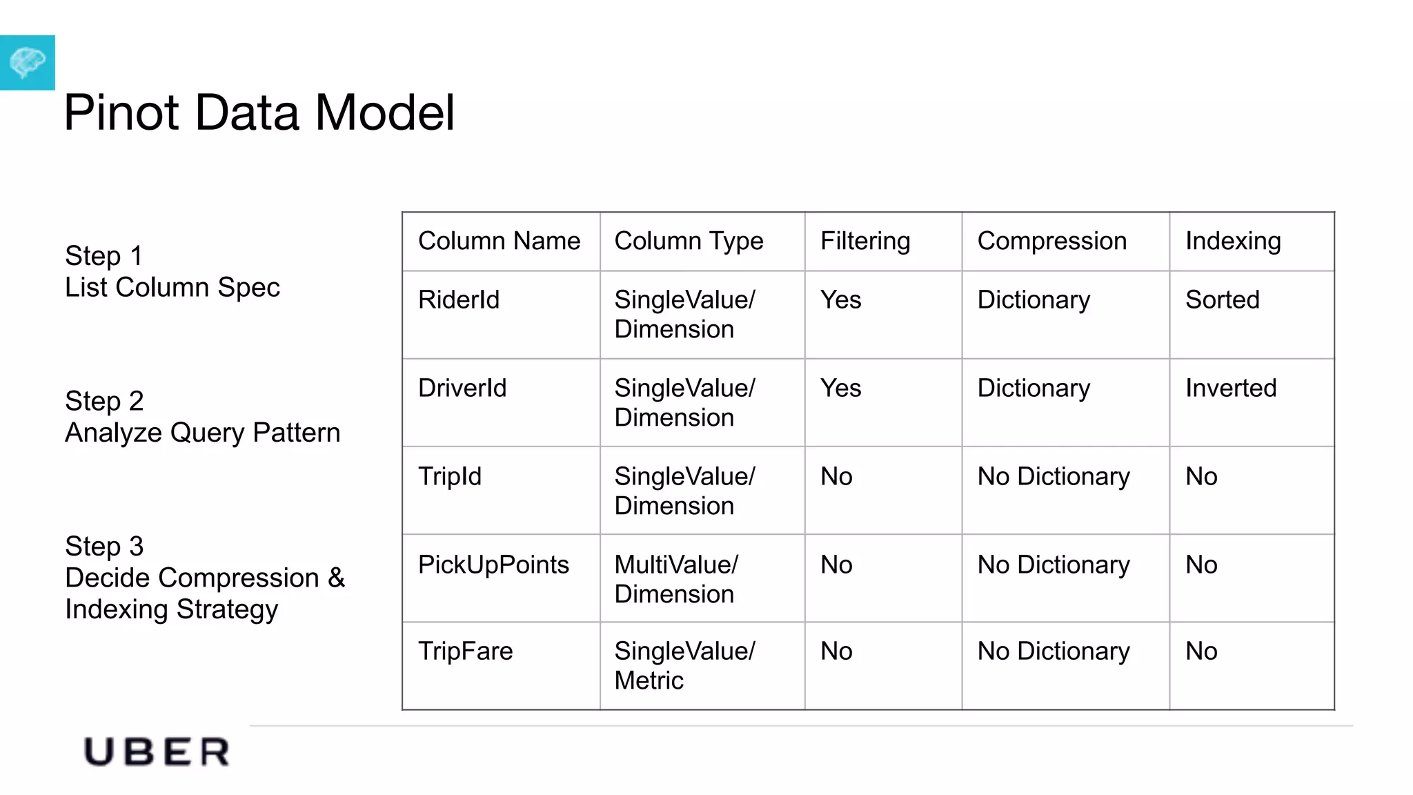 U B E R | Data
Pinot Data Model
Column Name Column Type Filtering Compression Indexing
RiderId SingleValue/
Dimension
Yes Dictionary Sorted
DriverId SingleValue/
Dimension
Yes Dictionary Inverted
TripId SingleValue/
Dimension
No No Dictionary No
PickUpPoints MultiValue/
Dimension
No No Dictionary No
TripFare SingleValue/
Metric
No No Dictionary No
Step 1
List Column Spec
Step 2
Analyze Query Pattern
Step 3
Decide Compression &
Indexing Strategy
 
