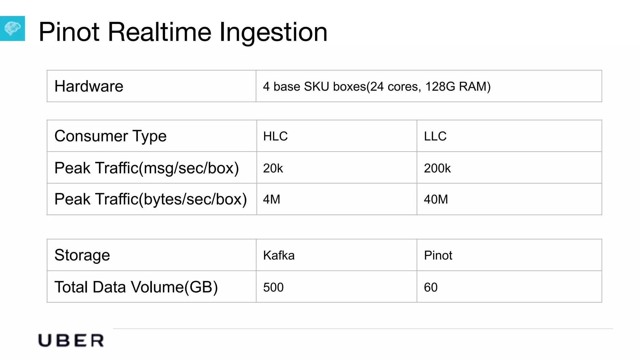 U B E R | Data
Pinot Realtime Ingestion
Hardware 4 base SKU boxes(24 cores, 128G RAM)
Consumer Type HLC LLC
Peak Traffic(msg/sec/box) 20k 200k
Peak Traffic(bytes/sec/box) 4M 40M
Storage Kafka Pinot
Total Data Volume(GB) 500 60
 