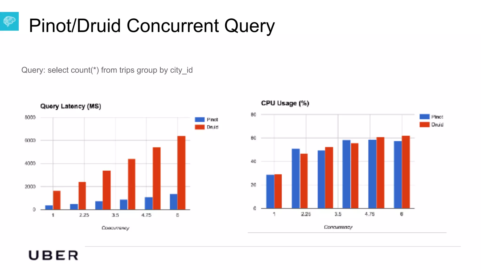 U B E R | Data
Pinot/Druid Concurrent Query
Query: select count(*) from trips group by city_id
 