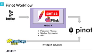 U B E R | Data
Pinot Workflow
Athena-X
Hive/Spark SQL/oozie
● Projection, Filtering

● Window Aggregation 

● Join
 