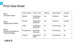 U B E R | Data
Pinot Data Model
Column Name Column Type Filtering Compression Indexing
RiderId SingleValue/
Dimension
Yes Dictionary Sorted
DriverId SingleValue/
Dimension
Yes Dictionary Inverted
TripId SingleValue/
Dimension
No No Dictionary No
PickUpPoints MultiValue/
Dimension
No No Dictionary No
TripFare SingleValue/
Metric
No No Dictionary No
Step 1
List Column Spec
Step 2
Analyze Query Pattern
Step 3
Decide Compression &
Indexing Strategy
 
