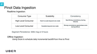 U B E R | Data
Pinot Data Ingestion
Realtime Ingestion:
Consumer Type Scalability Consistency
High Level Consumer Hard to scale beyond one node
Sacrificing consistency during
failures
Low Level Consumer Scalable beyond one node
Strong consistency guarantees even
during failure
Segment Persistence: 500k msg or 6 hours
Offline Ingestion:
Using Oozie to schedule daily incremental backfill from Hive to Pinot
 