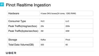 U B E R | Data
Pinot Realtime Ingestion
Hardware 4 base SKU boxes(24 cores, 128G RAM)
Consumer Type HLC LLC
Peak Traffic(msg/sec/box) 20k 200k
Peak Traffic(bytes/sec/box) 4M 40M
Storage Kafka Pinot
Total Data Volume(GB) 500 60
 