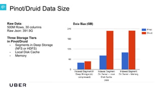 U B E R | Data
Pinot/Druid Data Size
Raw Data:  
500M Rows, 30 columns 
Raw Json: 391.9G
Three Storage Tiers  
in Pinot/Druid
- Segments in Deep Storage  
(NFS or HDFS)
- Local Disk Cache
- Memory
 