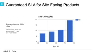 U B E R | Data
Guaranteed SLA for Site Facing Products
Aggregation on Rider
trips:
select count(*) from trips
where riderId = x and
date > 20170225
 