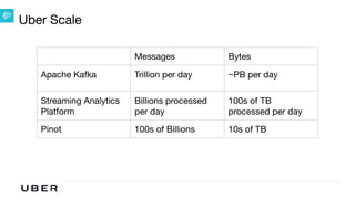 U B E R | Data
Uber Scale
Messages Bytes
Apache Kafka Trillion per day ~PB per day

Streaming Analytics
Platform
Billions processed
per day
100s of TB
processed per day
Pinot 100s of Billions 10s of TB
 
