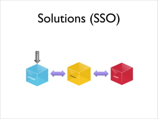 Solutions (SSO)
OPENAM
LDAPLIFERAY
TOKEN
 