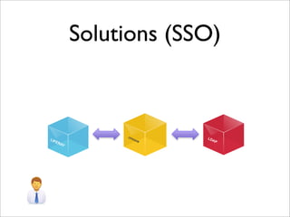 Solutions (SSO)
OPENAM
LDAPLIFERAY
 