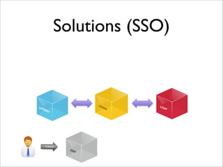 Solutions (SSO)
OPENAM
LDAPLIFERAY
ERP
TOKEN
 