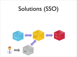 Solutions (SSO)
OPENAM
LDAPLIFERAY
ERP
TOKEN
 
