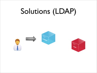 Solutions (LDAP)
LIFERAY
LOGIN
LDAP
 