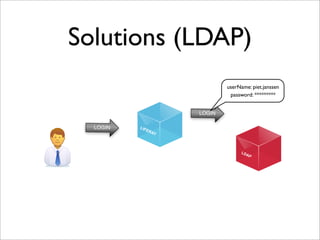 Solutions (LDAP)
LIFERAY
LOGIN
LDAP
LOGIN
userName: piet.janssen
password: *********
 