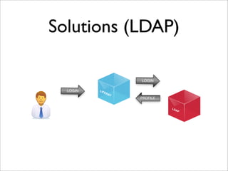 Solutions (LDAP)
LIFERAY
LOGIN
LDAP
LOGIN
PROFILE
 