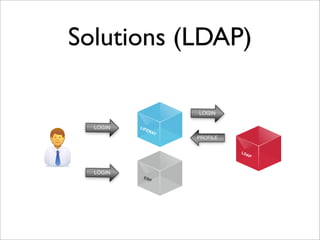 Solutions (LDAP)
LIFERAY
LOGIN
LDAP
LOGIN
PROFILE
ERP
LOGIN
 