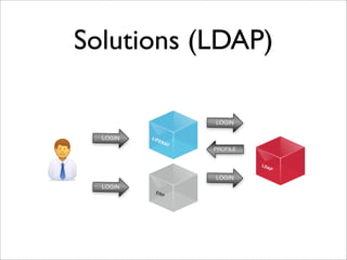 Solutions (LDAP)
LIFERAY
LOGIN
LDAP
LOGIN
PROFILE
ERP
LOGIN
LOGIN
 
