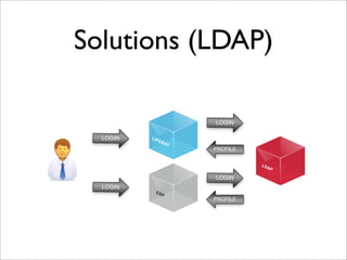 Solutions (LDAP)
LIFERAY
LOGIN
LDAP
LOGIN
PROFILE
ERP
LOGIN
LOGIN
PROFILE
 