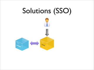 Solutions (SSO)
OPENAMLIFERAY
LOGIN
 