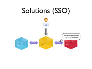 Solutions (SSO)
OPENAM
LDAPLIFERAY
LOGIN
userName: piet.janssen
password: *********
 