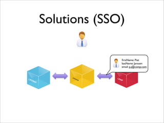 Solutions (SSO)
OPENAM
LDAPLIFERAY
lastName: Janssen
ﬁrstName: Piet
email: p.j@comp.com
 