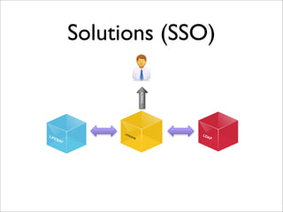 Solutions (SSO)
OPENAM
LDAPLIFERAY TOKEN
 