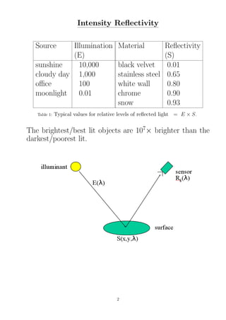 Intensity Reﬂectivity
Source Illumination Material Reﬂectivity
(E) (S)
sunshine 10,000 black velvet 0.01
cloudy day 1,000 stainless steel 0.65
oﬃce 100 white wall 0.80
moonlight 0.01 chrome 0.90
snow 0.93
Table 1: Typical values for relative levels of reﬂected light = E × S.
The brightest/best lit objects are 107
× brighter than the
darkest/poorest lit.
2
 