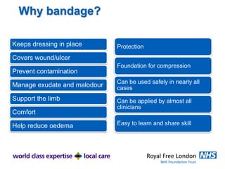 Why bandage?
Keeps dressing in place
Covers wound/ulcer
Prevent contamination
Manage exudate and malodour
Support the limb
Comfort
Help reduce oedema
Protection
Foundation for compression
Can be used safely in nearly all
cases
Can be applied by almost all
clinicians
Easy to learn and share skill
 