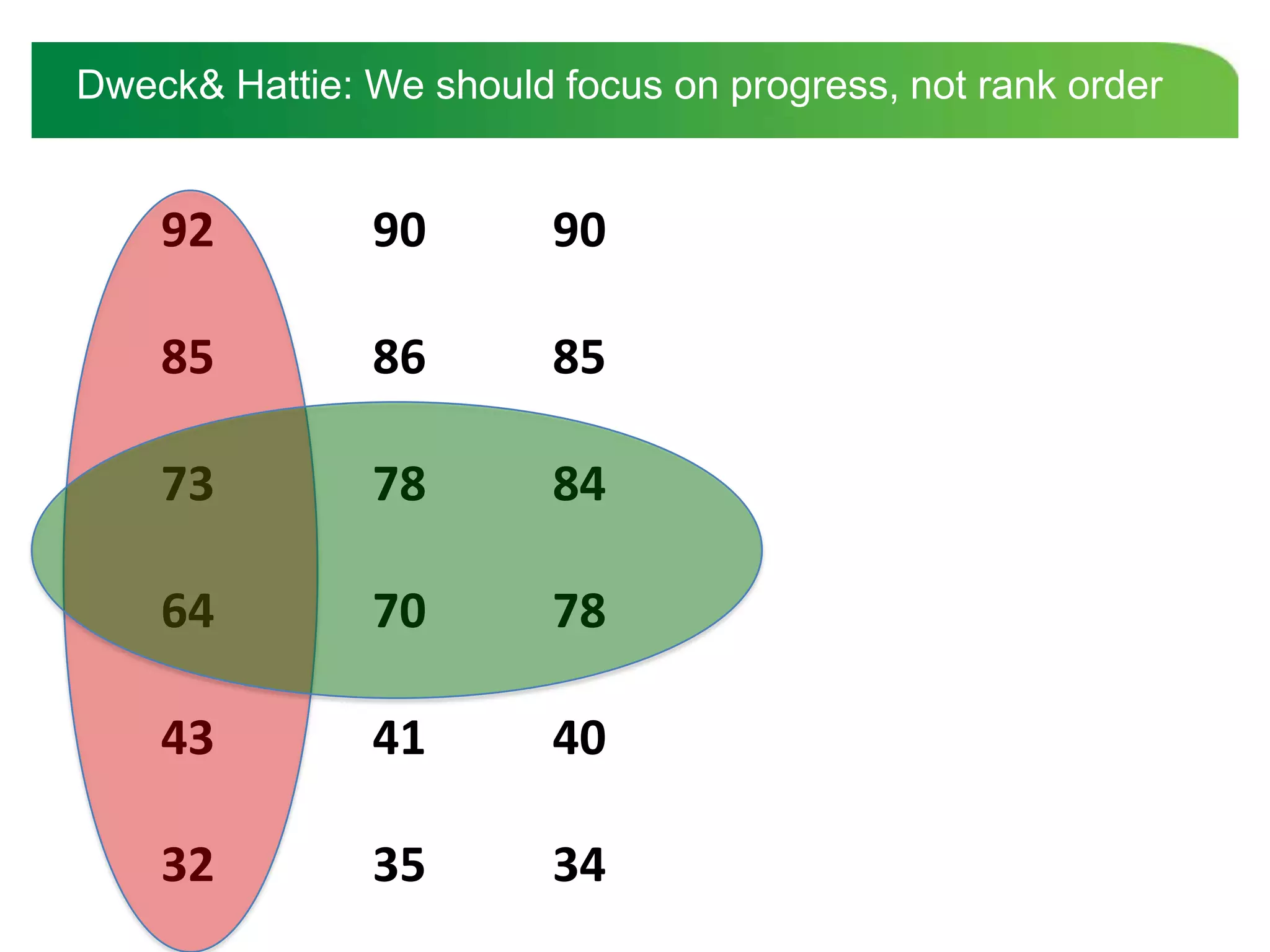 Dweck& Hattie: We should focus on progress, not rank order


    92         90        90

    85         86        85

    73         78        84

    64         70        78

    43         41        40

    32         35        34
 