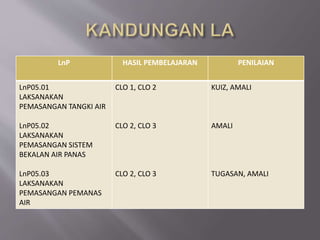 LnP HASIL PEMBELAJARAN PENILAIAN 
LnP05.01 
LAKSANAKAN 
PEMASANGAN TANGKI AIR 
LnP05.02 
LAKSANAKAN 
PEMASANGAN SISTEM 
BEKALAN AIR PANAS 
LnP05.03 
LAKSANAKAN 
PEMASANGAN PEMANAS 
AIR 
CLO 1, CLO 2 
CLO 2, CLO 3 
CLO 2, CLO 3 
KUIZ, AMALI 
AMALI 
TUGASAN, AMALI 
 