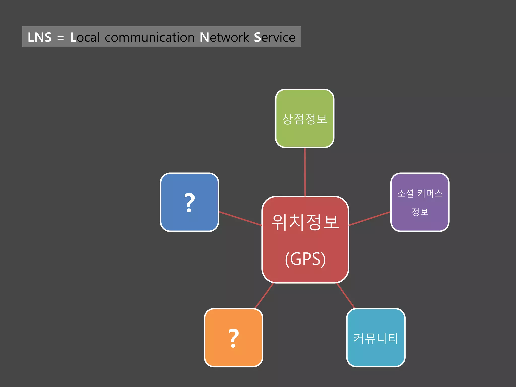 LNS = Local communication Network Service




                                      상점정보




                       ?
                                                  소셜 커머스

                                                      정보
                                     위치정보

                                       (GPS)



                              ?                커뮤니티
 