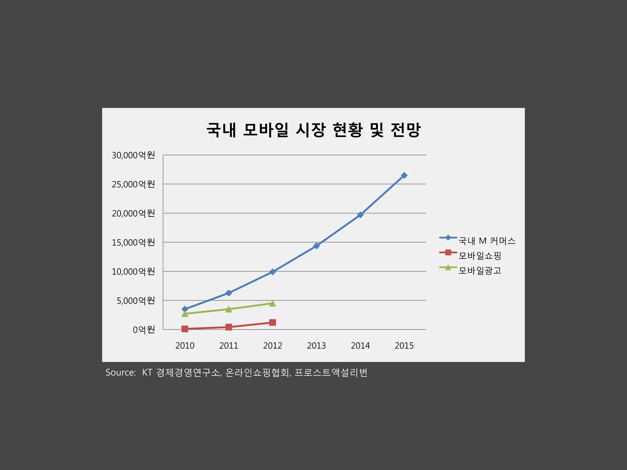 국내 모바일 시장 현황 및 전망
30,000억원


25,000억원


20,000억원


15,000억원                                              국내 M 커머스
                                                      모바일쇼핑
10,000억원                                              모바일광고


 5,000억원


   0억원
           2010    2011   2012   2013   2014   2015


Source: KT 경제경영연구소, 온라인쇼핑협회, 프로스트액설리번
 