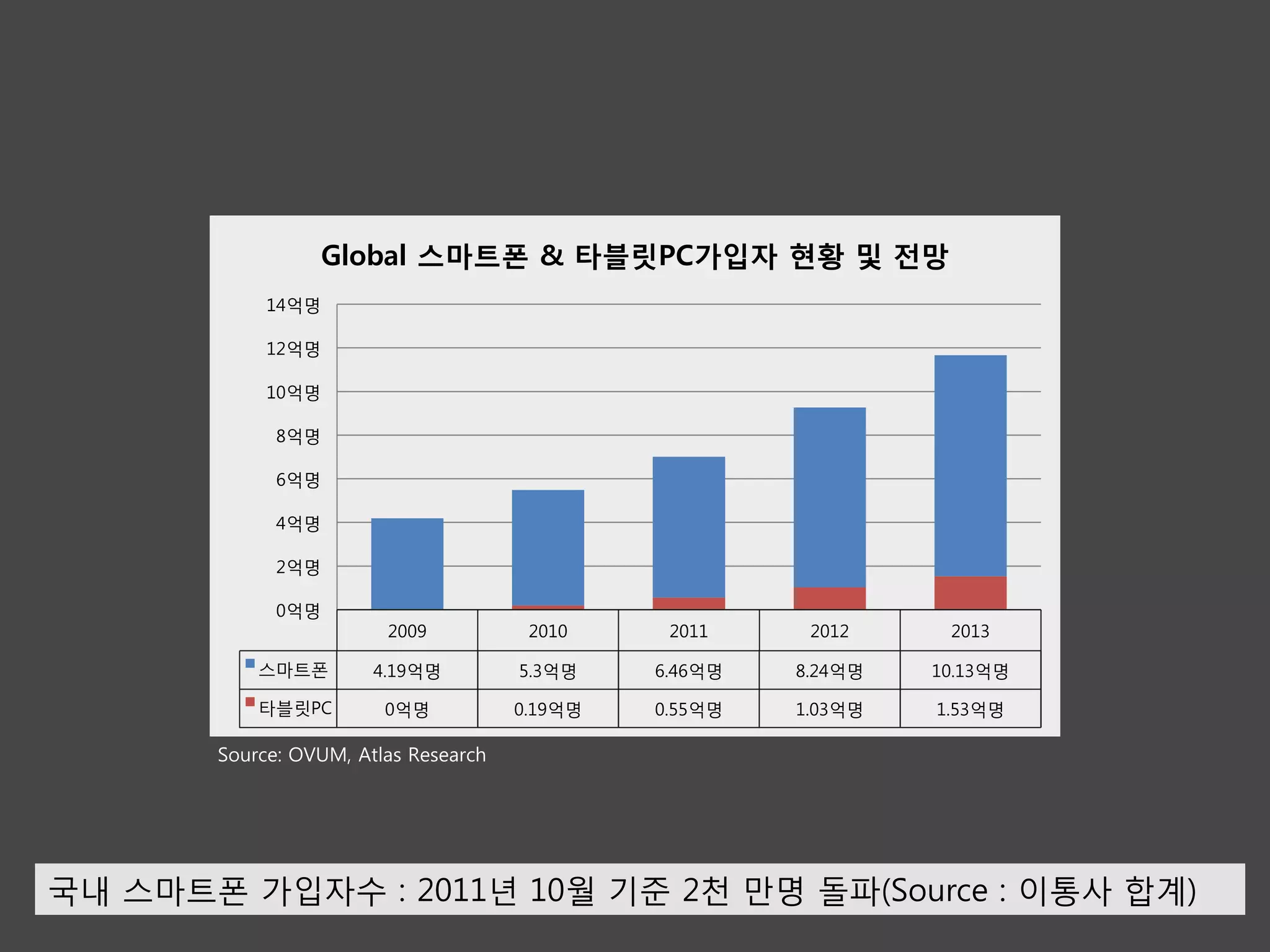 Global 스마트폰 & 타블릿PC가입자 현황 및 전망
            14억명

            12억명

            10억명

             8억명

             6억명

             4억명

             2억명

             0억명
                        2009           2010     2011     2012     2013

           스마트폰        4.19억명         5.3억명    6.46억명   8.24억명   10.13억명

           타블릿PC        0억명           0.19억명   0.55억명   1.03억명   1.53억명

       Source: OVUM, Atlas Research




국내 스마트폰 가입자수 : 2011년 10월 기준 2천 만명 돌파(Source : 이통사 합계)
 