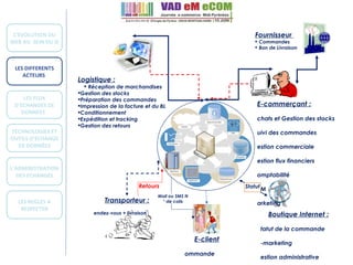 E-commerçant : Achats et Gestion des stocks Suivi des commandes Gestion commerciale Gestion flux financiers Comptabilité  CRM Marketing Transporteur : Rendez-vous + livraison Boutique Internet : Statut de la commande m-marketing Gestion administrative Statut Retours  Logistique : Réception de marchandises  Gestion des stocks Préparation des commandes Impression de la facture et du BL Conditionnement Expédition et tracking Gestion des retours L’EVOLUTION DU WEB AU  SEIN DU SI  LES DIFFERENTS ACTEURS  LES FLUX D’ECHANGES DE DONNEES  TECHNOLOGIES ET OUTILS D’ÉCHANGE DE DONNÉES L’ADMINISTRATION DES ECHANGES LES REGLES A RESPECTER E-client Commande  Fournisseur  Commandes Bon de Livraison  Mail ou SMS N° de colis 
