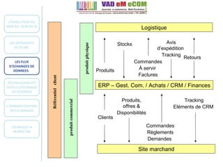 ERP – Gest. Com. / Achats / CRM / Finances Clients  Produits, offres & Disponibilités Commandes Règlements Demandes  Tracking  Eléments de CRM  Stocks  Produits Commandes À servir  Factures Avis d’expédition  Tracking Retours  L’EVOLUTION DU WEB AU  SEIN DU SI  LES DIFFERENTS ACTEURS  LES FLUX D’ECHANGES DE DONNEES  TECHNOLOGIES ET OUTILS D’ÉCHANGE DE DONNÉES L’ADMINISTRATION DES ECHANGES LES REGLES A RESPECTER Logistique Site marchand Référentiel  client produit commercial produit physique   