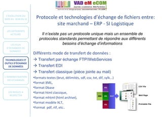 Protocole et technologies d’échange de fichiers entre: site marchand – ERP - SI Logistique Différents mode de transfert de données :     Transfert par échange FTP/WebServices    Transfert EDI    Transfert classique (pièce jointe au mail)‏ formats textes (brut, délimités, sdf, csv, txt, dif, sylk...)  format XML,  format Dbase format html classique, format mhtml (html archive), format modèle XLT,  Format  pdf, rtf, etc.. Il n’existe pas un protocole unique mais un ensemble de protocoles standards permettant de répondre aux différents besoins d’échange d’informations L’EVOLUTION DU WEB AU  SEIN DU SI  LES DIFFERENTS ACTEURS  LES FLUX D’ECHANGES DE DONNEES  TECHNOLOGIES ET OUTILS D’ÉCHANGE DE DONNÉES L’ADMINISTRATION DES ECHANGES LES REGLES A RESPECTER 